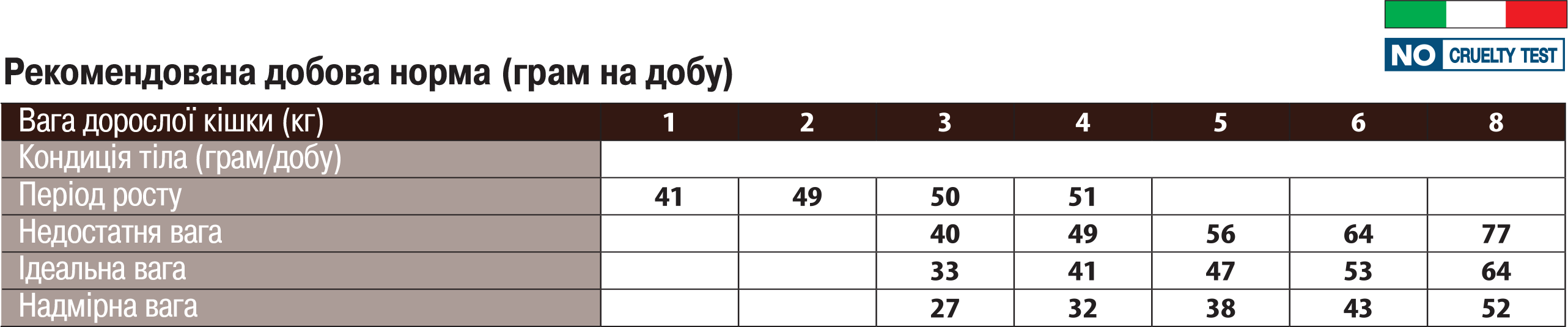 таблиця годування