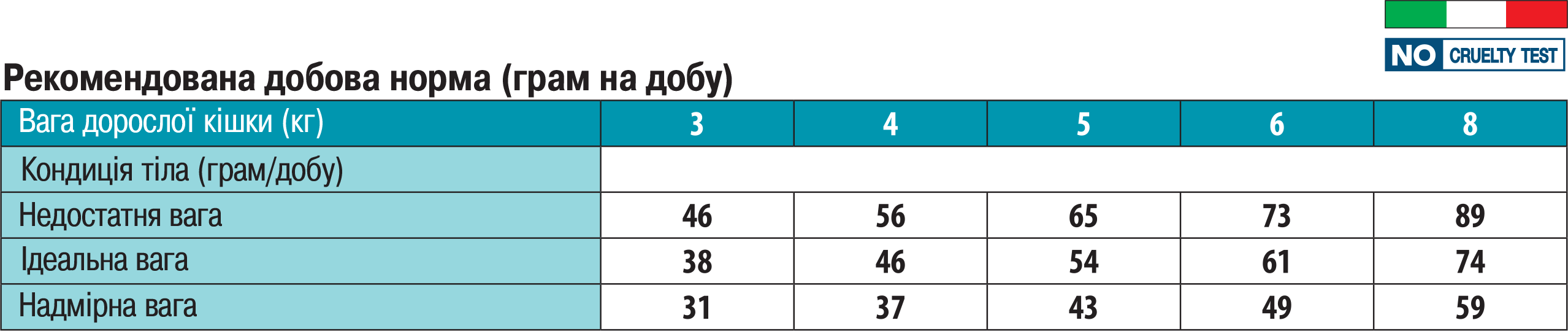 норми годування для кішок