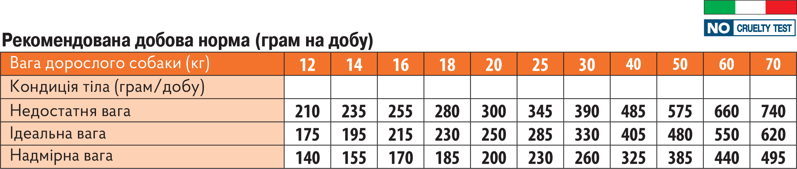 норми годування