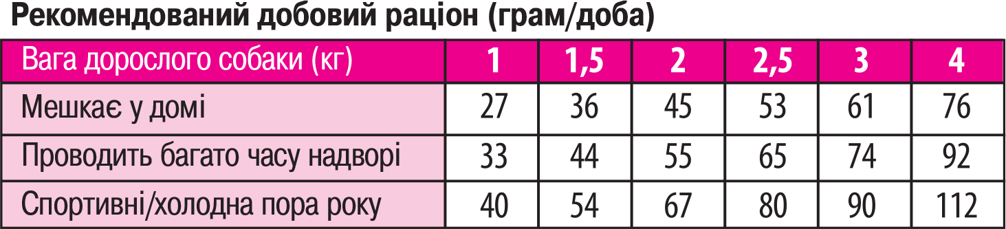 норми годування