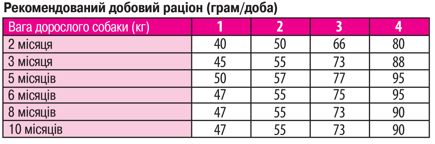 норми годування цуценят