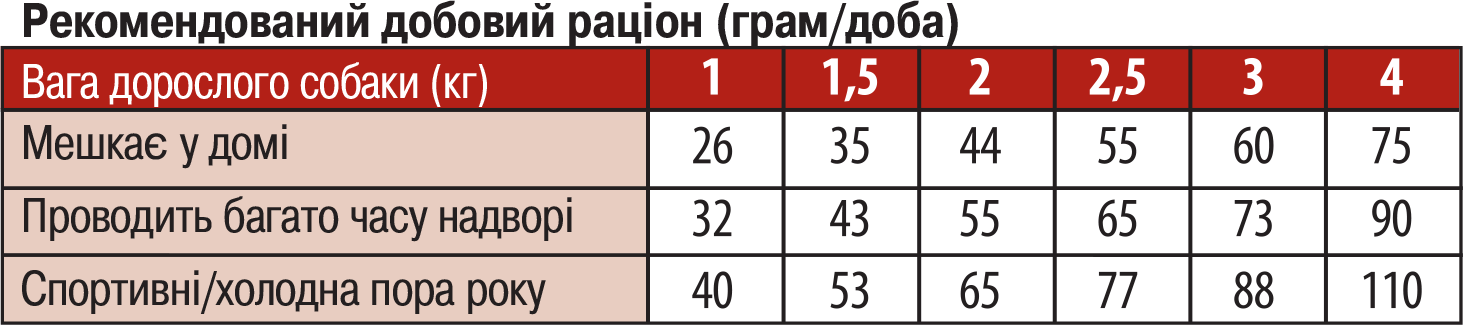 норми годування кормом Монж Екстра Смолл