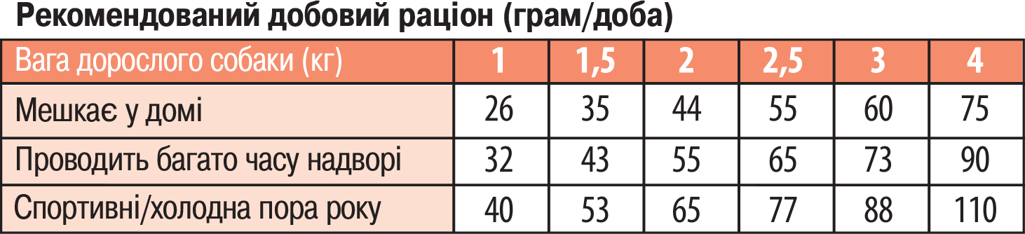 норми годування кормом Монж