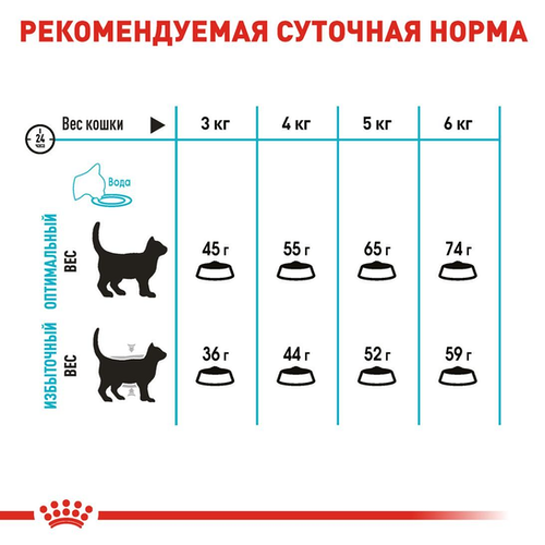 Нормы кормления Royal Canin Urinary Care - фото 1