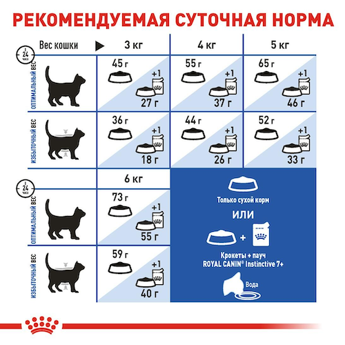Нормы кормления Royal Canin Indoor 7+ - фото 1