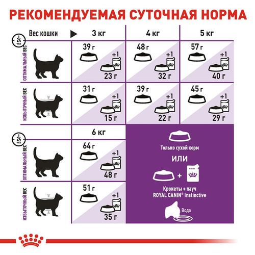 Нормы кормления Royal Canin Sensible - фото 1