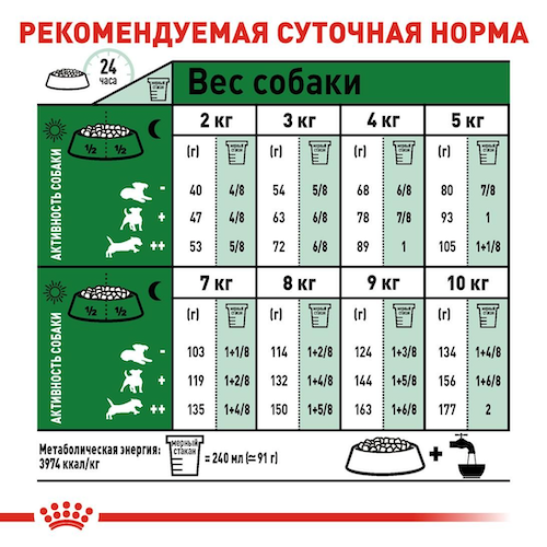 Нормы кормления Royal Canin Mini Adult 8+ - фото 1