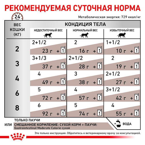 Нормы кормления Royal Canin Gastrointestinal Moderate Calorie Gravy - фото 1