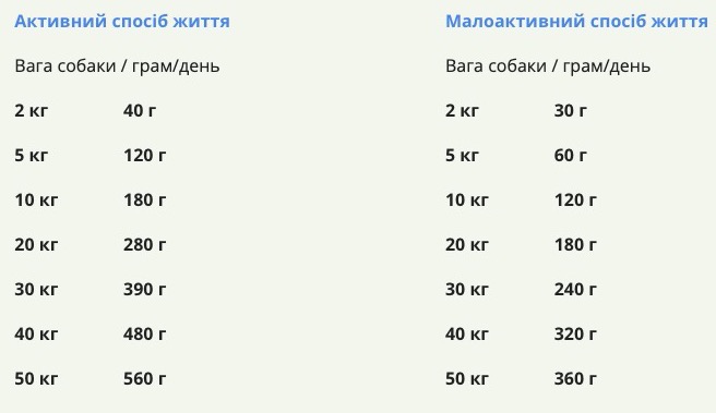 Норми годування Acana Yorkshire Pork - фото 1