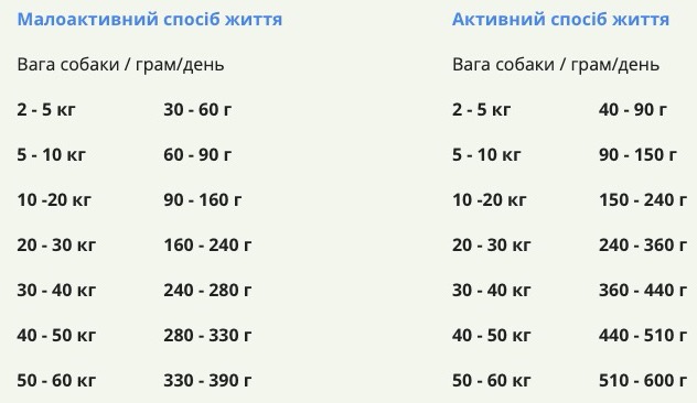 Норми годування Acana Wild Prairie Dog Recipe - фото 1