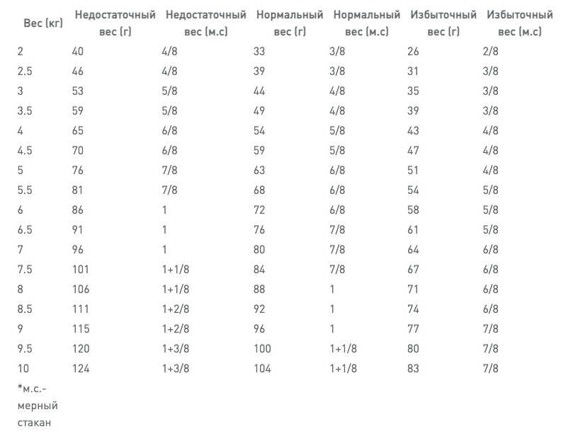 Нормы кормления Royal Canin Diabetic - фото 1