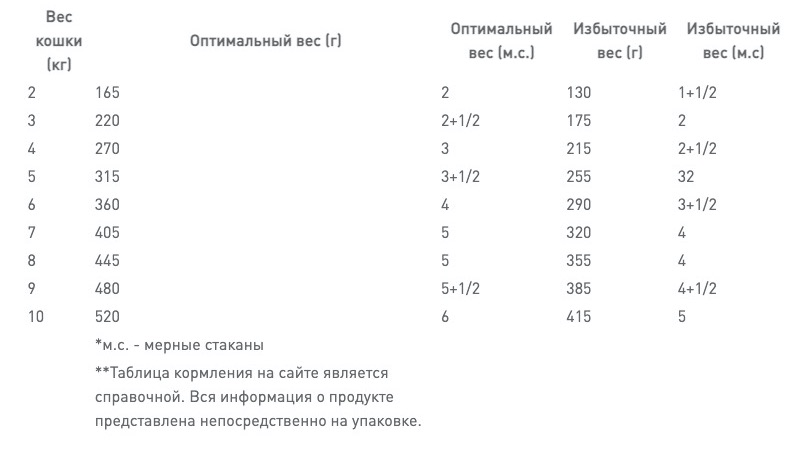 Нормы кормления Royal Canin Neutered Balance - фото 1