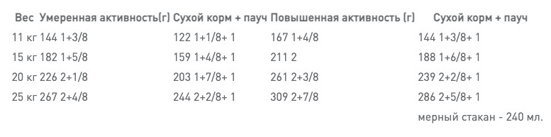Нормы кормления Royal Canin Medium Dermacomfort - фото 1