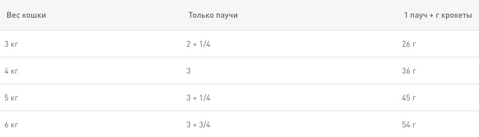 Нормы кормления Royal Canin Instinctive 7+ - фото 1