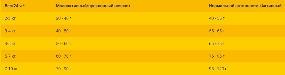 Нормы кормления Josera Help Urinary Cat - фото 1