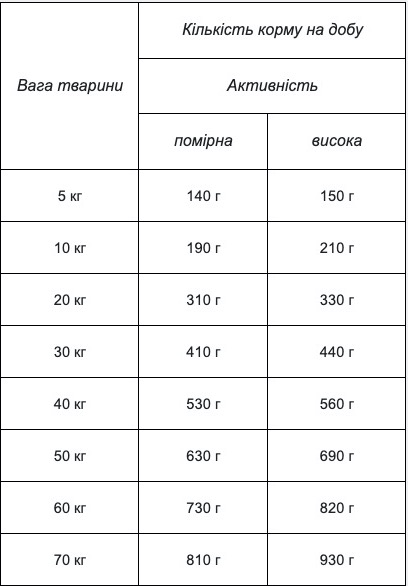 норми годування