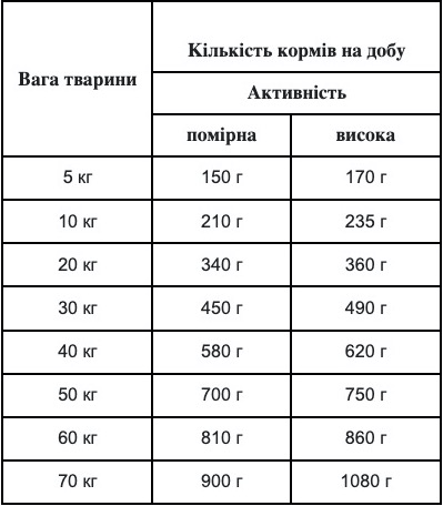 таблиця годування