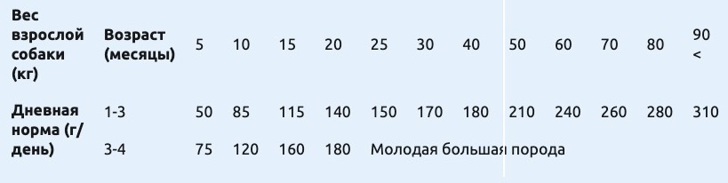 нормы кормления кормом Брит