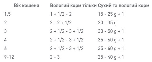 норми годування кошенят