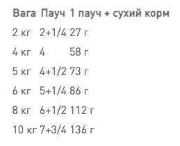 норми годування