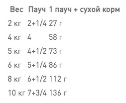нормы кормления