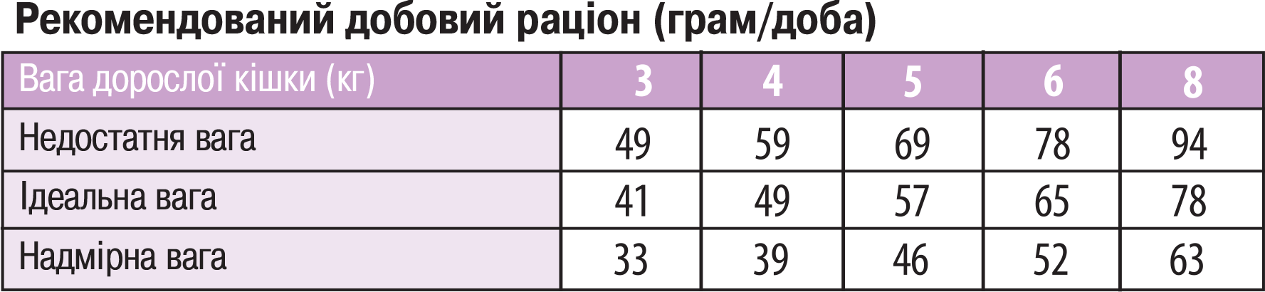 норми годування