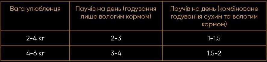норми годування