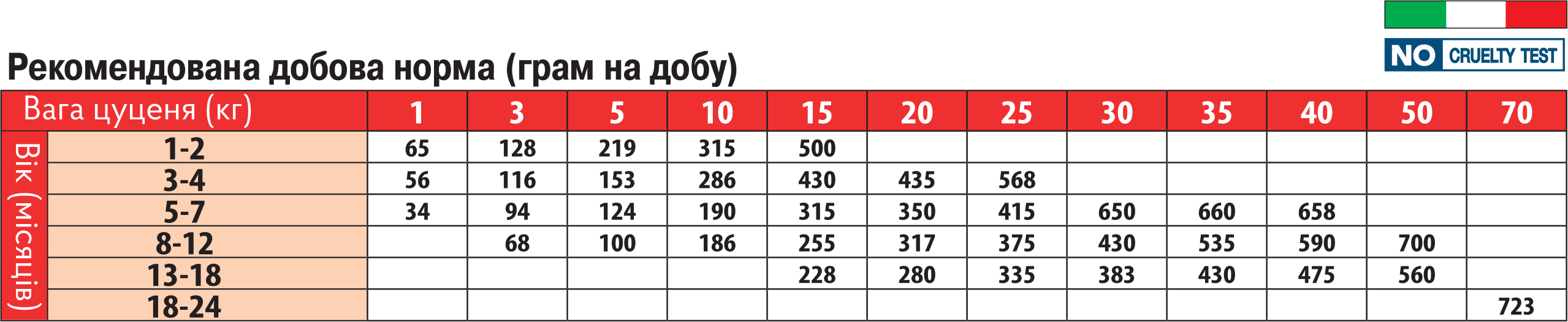 таблиця годування цуценят