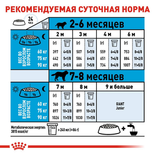 Нормы кормления Royal Canin Giant Puppy - фото 1
