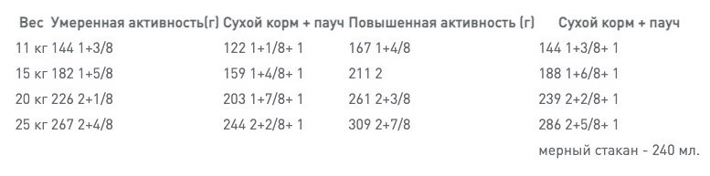 Нормы кормления Royal Canin Medium Dermacomfort - фото 1