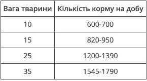 таблиця годування