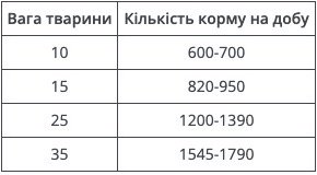 таблиця годування