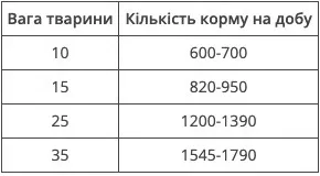 таблиця годування
