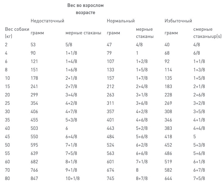 Нормы кормления Royal Canin Early Renal - фото 1